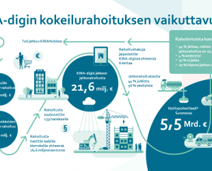 Arviointi: KIRA-digi antoi kaivatun kimmokkeen kiinteistö- ja rakentamisalan digitalisaatiolle